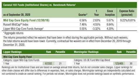 Cavanal Hill Mid Cap Diverse Leadership Fund Institutional Shares.